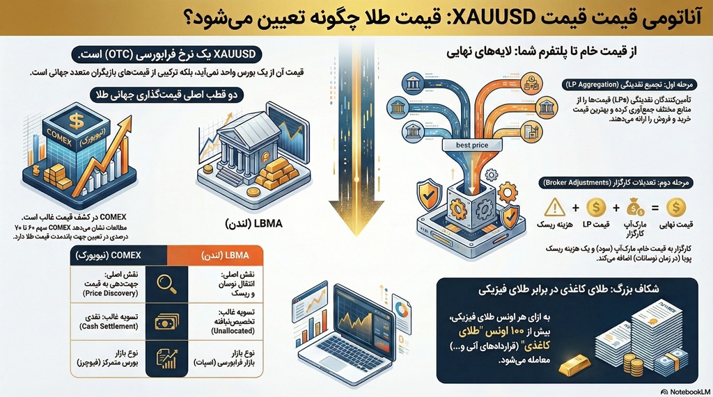 اینفوگرافیک کامل سفر قیمت XAUUSD و درصد تاثیرگذاری بازارها